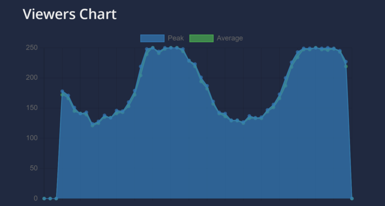 Gráfico de espectadores